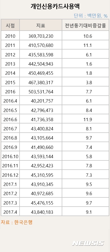 신용카드 사용액 증가율 4개월 만에 감소 '소비회복 미약' 