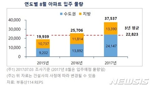 내달 전국 입주물량 증가·수도권 집중···전세입자 숨통틀까