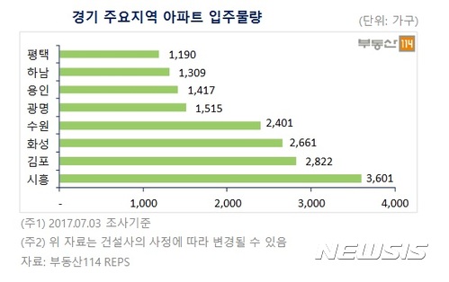 내달 전국 입주물량 증가·수도권 집중···전세입자 숨통틀까