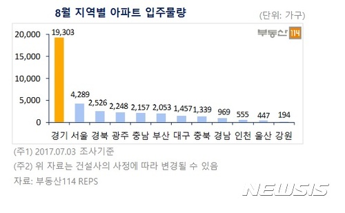 내달 전국 입주물량 증가·수도권 집중···전세입자 숨통틀까