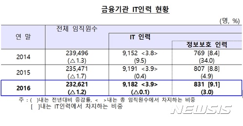 금융권, 일반직원 줄었지만 보안 전문가는 늘어