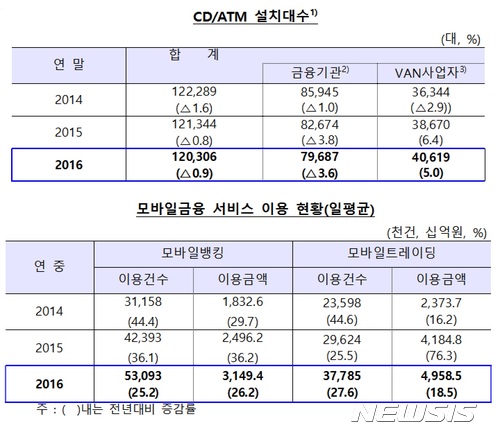 '인터넷 뱅킹에 밀려' 은행 CD·ATM 3년 연속 감소