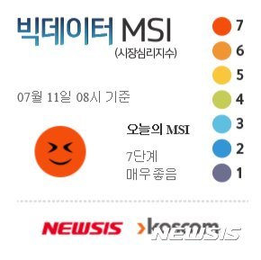 [빅데이터MSI]11일 오전 주식시장 심리 7단계 '매우 좋음'