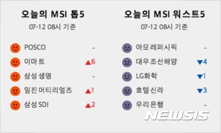  [빅데이터MSI]시장심리 톱5…POSCO·이마트·삼성생명·일진머티리얼즈·삼성SDI 