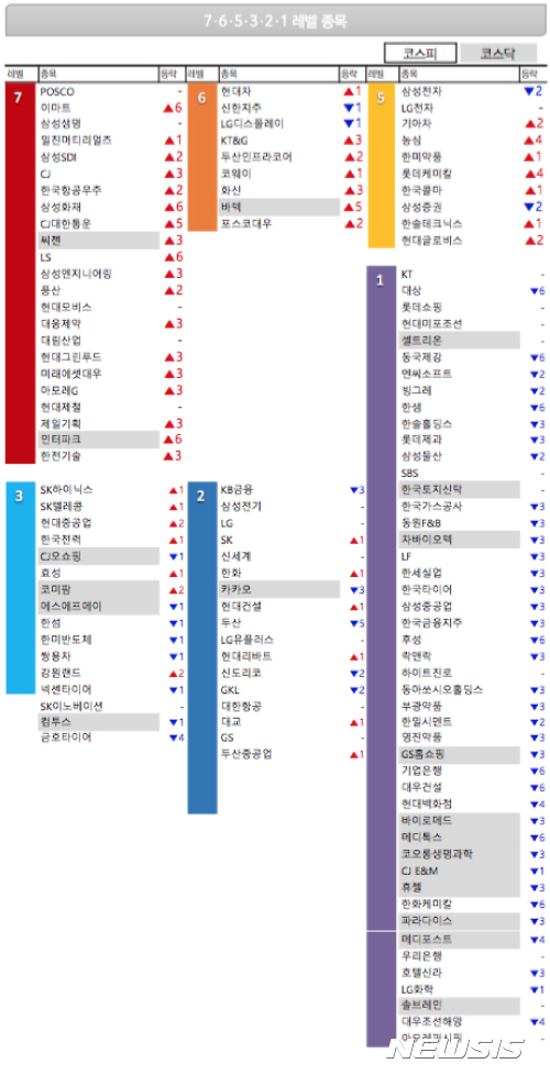  [빅데이터MSI]시장심리 톱5…POSCO·이마트·삼성생명·일진머티리얼즈·삼성SDI 