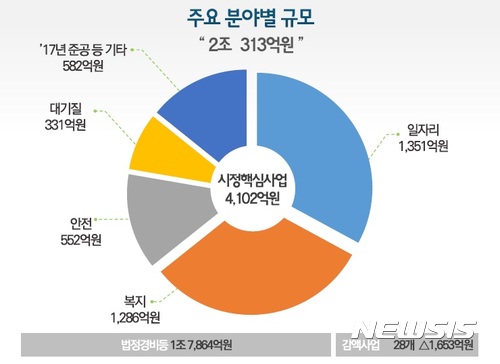 서울시 일자리 추경, 얼마나 새로 뽑을까