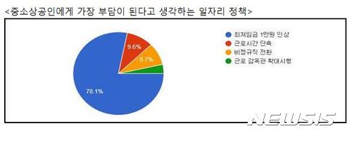 【서울=뉴시스】 <소상공인들, '최저임금 1만원' 가장 부담스러운 노동정책>