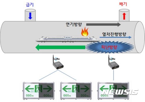 【대전=뉴시스】김양수 기자 = 한국철도시설공단이 개발한 장대터널 피난유도시스템의 개념도.2017.07.13(사진=한국철도시설공단 제공) photo@newsis.com