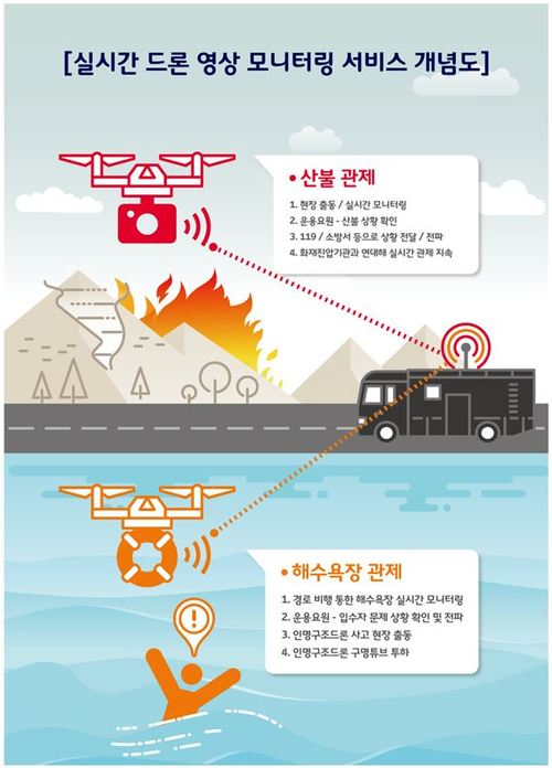 올여름 해수욕장에 '드론' 뜬다···실시간 '인명 구조'