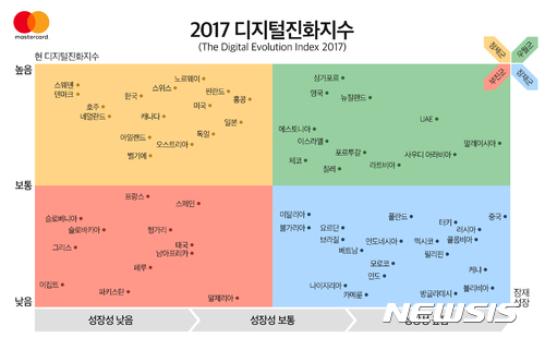 "한국, 디지털화 수준 60개국 중 7위…성장성은 49위에 그쳐"