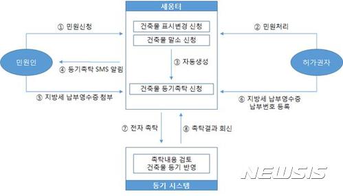 【서울=뉴시스】 세움터를 통한 건물 표시변경등기 '전자촉탁' 처리절차 (제공=국토교통부)