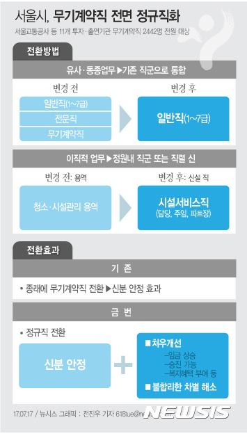 【서울=뉴시스】전진우 기자 = 17일 서울시에 따르면 서울교통공사 등 11개 서울 투자·출연기관에서 근무하는 무기계약직 2442명 전원을 정규직으로 전면 전환한다고 밝혔다. 618tue@newsis.com