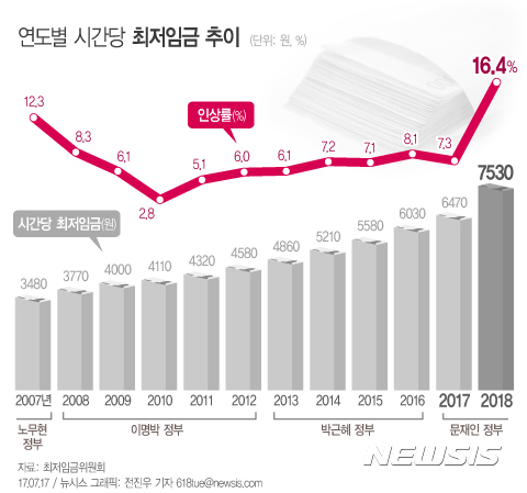【서울=뉴시스】전진우 기자 = 최저임금위원회는 지난해 7월15일 정부세종청사에서 11차 전원회의를 열고 내년도 최저임금이 올해보다 16.4% 오른 시간당 7530원으로 결정됐다. 이는 최근 5년간 평균 인상률 7.4%의 두 배를 넘는 역대 최대 인상폭이다. <그래픽은 지난해 7월15일자 자료임> 2018.01.02. 618tue@newsis.com