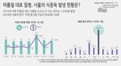 서울 식중독 환자, 8월 가장 많이 발생