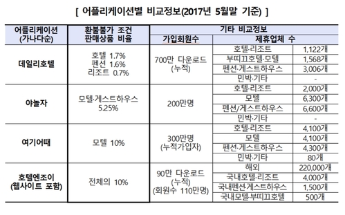 '모바일 숙박예약' 피해 증가···1시간 이내 취소시 전액환불 조치키로