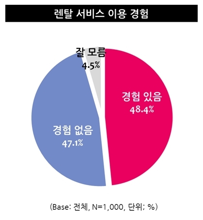 소비자 2명중 1명 '렌탈서비스' 경험···"렌탈이 구매에 비해 비싸다" 56.8%