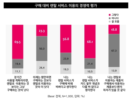 소비자 2명중 1명 '렌탈서비스' 경험···"렌탈이 구매에 비해 비싸다" 56.8%