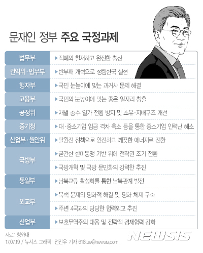  【서울=뉴시스】전진우 기자 = 문재인 대통령은 19일 오후 2시 청와대 영빈관에서 '국정과제 보고대회'에 참석해 국정기획자문위가 마련한 '국정운영 5개년 계획'을 보고 받았다. 다음은 문재인 정부 주요 국정과제.&nbsp; 618tue@newsis.com 