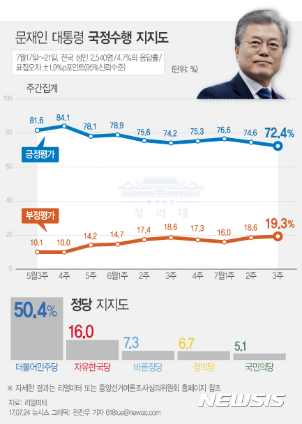 【서울=뉴시스】전진우 기자 = 리얼미터가 지난 7월17일~21일 전국 19세 이상 남녀 2540명을 대상으로 조사해 24일 발표한 여론조사 결과에 따르면 문재인 대통령의 지지율은 전주 대비 2.2%포인트 하락한 72.4%를 기록했다.  618tue@newsis.com