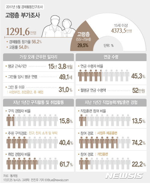 【서울=뉴시스】5월 고령층 경제활동인구조사. 자료= 통계청