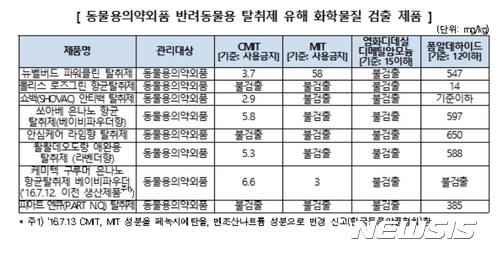 반려동물 탈취제·물티슈에서 '가습기 살균제' CMIT·MIT 성분 검출