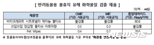 반려동물 탈취제·물티슈에서 '가습기 살균제' CMIT·MIT 성분 검출