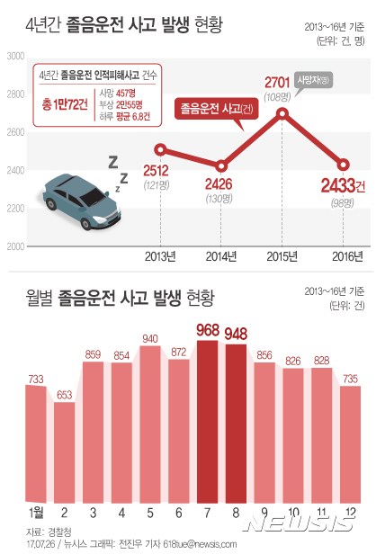 【서울=뉴시스】졸음운전 사고 발생 현황.
