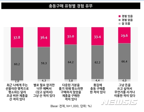 소비자 절반 "충동구매 나쁘지 않아···사고나면 기분 좋아져" 