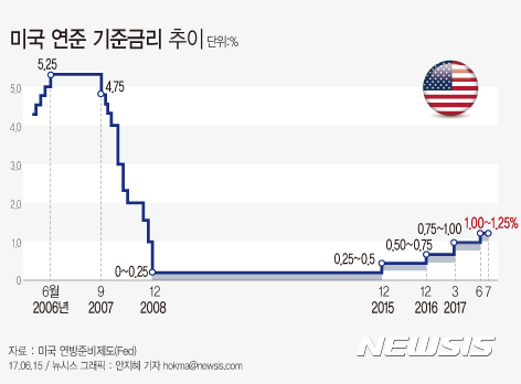 【서울=뉴시스】안지혜 기자 = 미국 연방준비제도(Fed 연준)는 26일(현지시간) 기준금리를 현행 1.00∼1.25%로 동결했다. 연준은 지난 3월과 6월 두 차례에 걸쳐 금리를 인상했었다. hokma@newsis.com