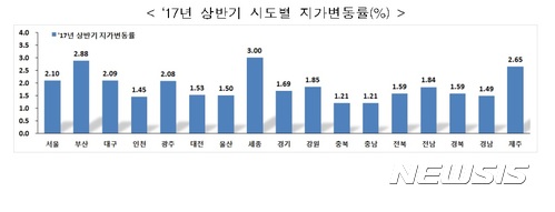 올 상반기 땅값 상승률, '부산 해운대' 최고·울산 동구 '최저'