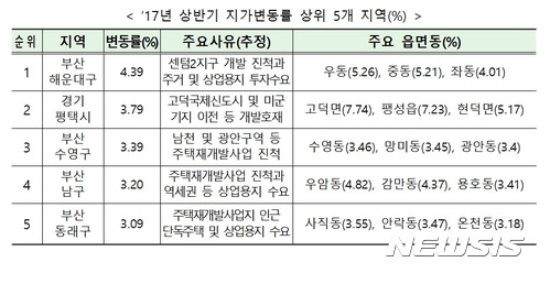 올 상반기 땅값 상승률, '부산 해운대' 최고·울산 동구 '최저'