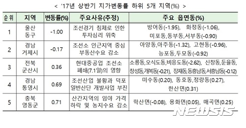 올 상반기 땅값 상승률, '부산 해운대' 최고·울산 동구 '최저'