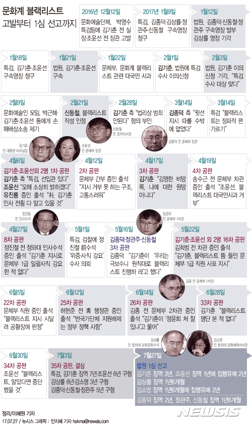 【서울=뉴시스】서울중앙지법 형사합의30부(부장판사 황병헌)는 27일 직권남용권리행사방해 등 혐의로 기소된 김기춘(78) 전 대통령 비서실장에게 징역 3년을, 조윤선(51) 전 문화체육관광부 장관에게 징역 1년에 집행유예 2년을 선고했다.