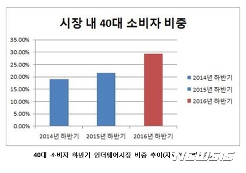 [호황기 언더웨어 시장]女소비자 비중 77% '우먼파워'···40대 구매자가 '큰손'
