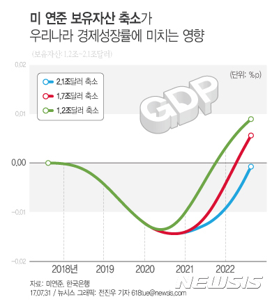 [통화신용보고서]한은 "美 연준 자산축소, 국내 성장률 하락폭 최대 0.02% 불과" 