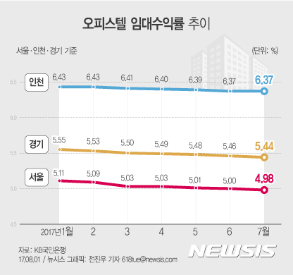 【서울=뉴시스】전진우 기자 = 1일 KB국민은행이 발표한 월별 통계자료에 따르면 지난 7월 서울 오피스텔 임대수익률은 4.98%로 전월대비 0.02%포인트 하락했다.  618tue@newsis.com