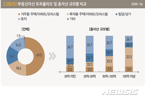 [富者보고서②] 한국 부자 부동산 절반은 투자용···자산 100억 이상 빌딩·상가 선호