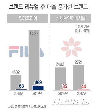 브랜드 리뉴얼의 '명암'···잘하면 '효자' vs 못하면 '독'