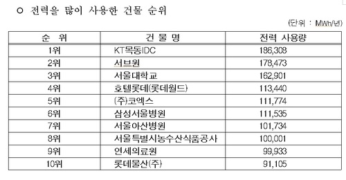 서울 에너지 다소비 건물 부동의 1위 서울대