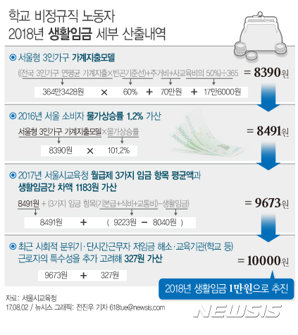 【서울=뉴시스】전진우 기자 = 2일 서울시교육청이 발표한 '학교 비정규직의 고용안정과 차별 없는 사회를 위한 정책 방향’에 따르면 학교 비정규직 노동자들에게 적용하는 2018년도 생활임금을 1만원으로 인상하는 방안을 추진한다. 2020년까지 최저임금을 1만원으로 올리겠다는 문재인 정부 공약보다 2년 빠르다. 618tue@newsis.com