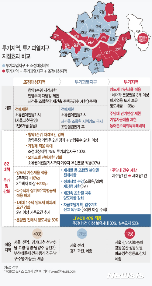 【서울=뉴시스】정부는 2일 '실수요 보호와 단기 투기 수요 억제를 통한 주택시장 안정화 방안' 발표를 통해 서울 전역과 과천시를 투기과열지구로, 서울 11구와 세종시를 투기지역으로 지정했다.