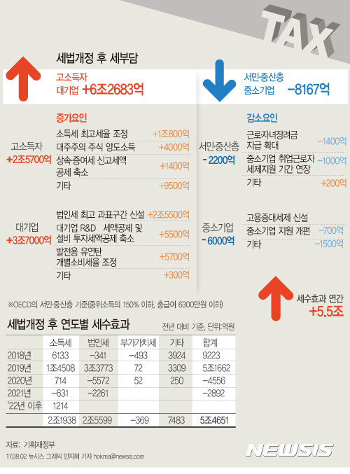 【서울=뉴시스】지난해 8월2일 기획재정부가 발표한 '2017년 세법개정안'에 따르면 세법개정에 따른 세수효과는 연간 5조5000억원이다.