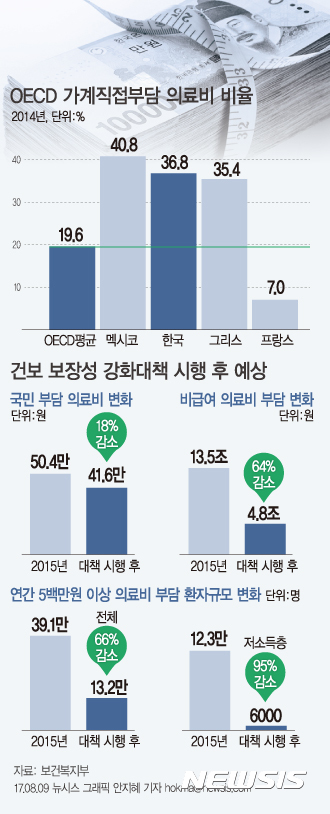 【서울=뉴시스】우리나라의 가계직접부담 의료비율은 36.8%(2014년)로 경제협력개발기구(OECD) 회원국 평균인 19.6%의 1.9배, 프랑스 7.0%의 8배 수준이다. hokma@newsis.com