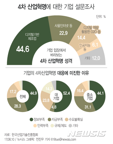 국내 기업 82%, 4차산업혁명 준비 미흡···"전문인력 시급"