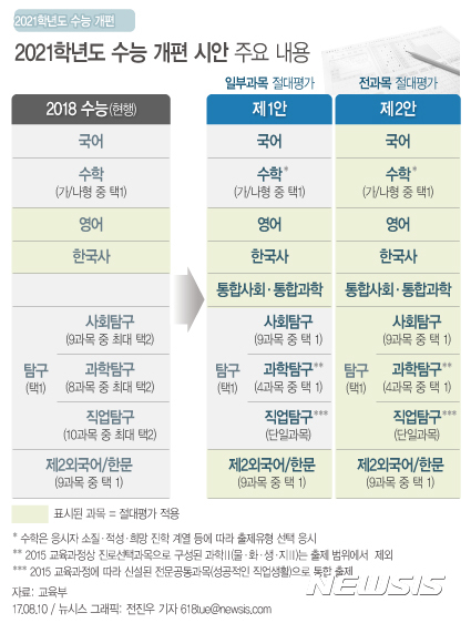 【서울=뉴시스】전진우 기자 = 10일 교육부가 발표한 '2021학년도 대학수학능력시험 개편 시안’에 따르면 지금의 중학교 3학년이 치르는 2021학년도 수능부터 절대평가가 4개 과목 또는 전 과목(7개)으로 확대된다.&nbsp; 618tue@newsis.com