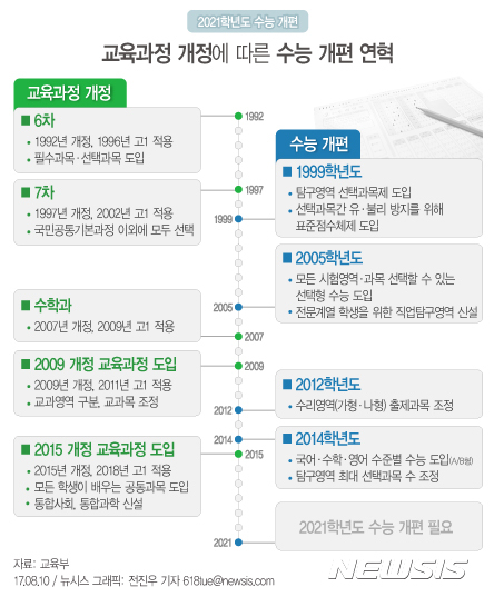 [수능개편시안]25살 맞는 수능 또 한번 격변···'이번엔 절대평가'