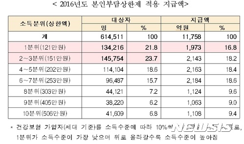 2016 본인부담상한제 적용 지급액