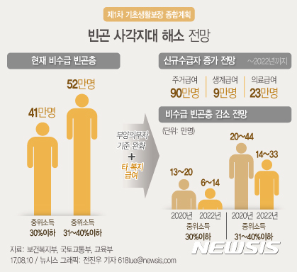 【서울=뉴시스】전진우 기자 = 10일 보건복지부와 국토교통부, 교육부 등 관계부처가 발표한 '제1차 기초생활보장 종합계획(2018~2020년)’에 따르면 정부가 93만명에 달하는 비수급 빈곤층을 해소하기 위해 기초생활수급자 자격 요건 중 부양의무자 기준을 내년 10월부터 단계적으로 폐지한다. 이 조치로 3년 후인 2020년까지 최대 약 60만명이 새로 기초수급자가 될 것으로 전망된다.&nbsp; 618tue@newsis.com 