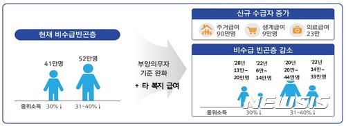 빈곤사각지대 해소