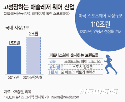 스포츠의류 시장 연평균 7% 성장···피트니스웨어 '주목'